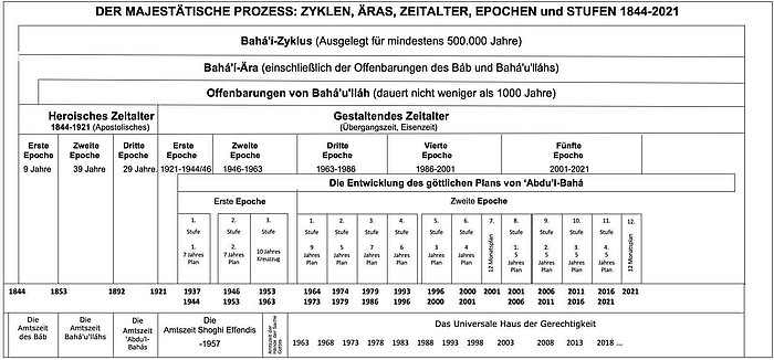Der Majestätische Prozess: Zyklen, Äras, Zeitalter, Epochen und Stufen 1844-2021